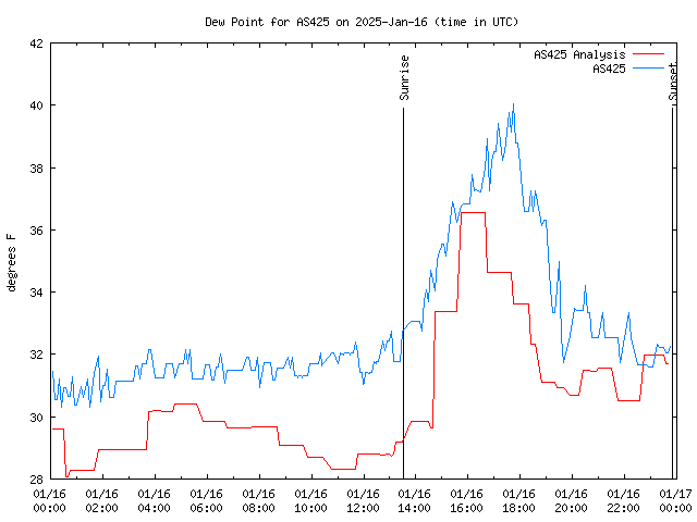 Comparison graph for 2025-01-16