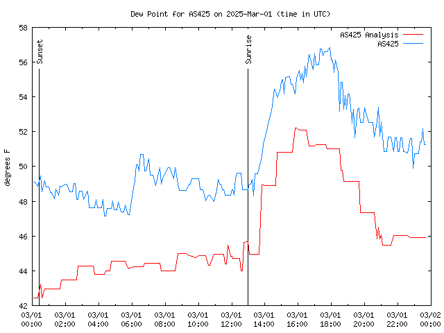 Comparison graph for 2025-03-01