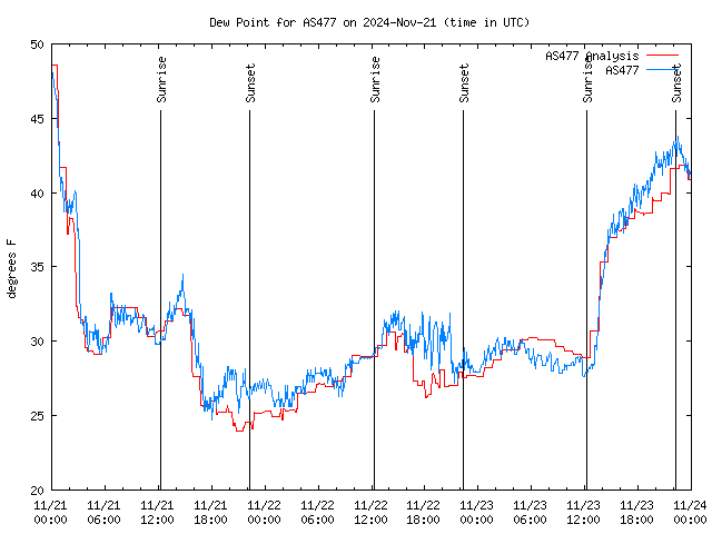 Latest daily graph