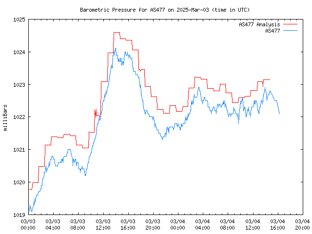 Latest daily graph