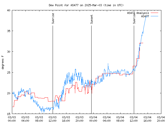 Latest daily graph