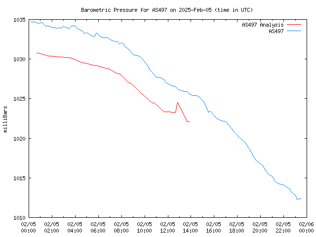 Comparison graph for 2025-02-05