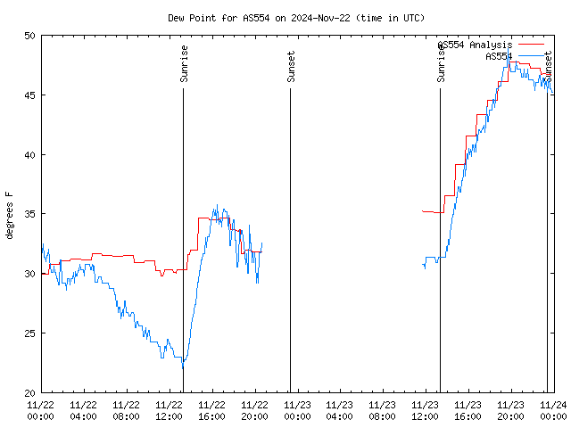 Latest daily graph