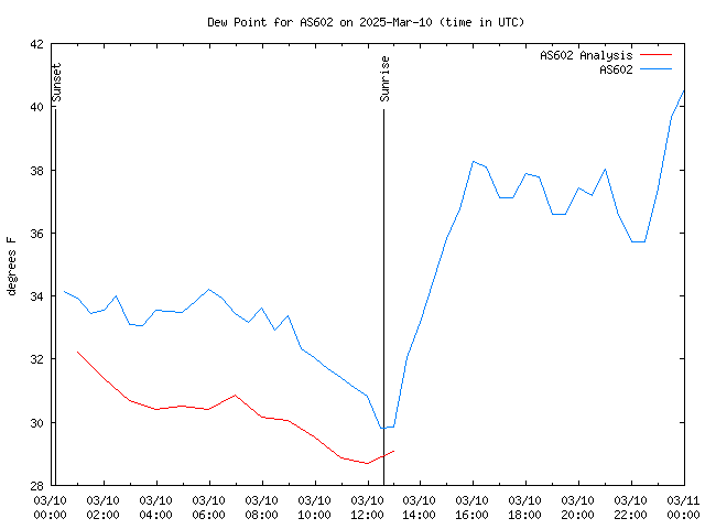 Comparison graph for 2025-03-10