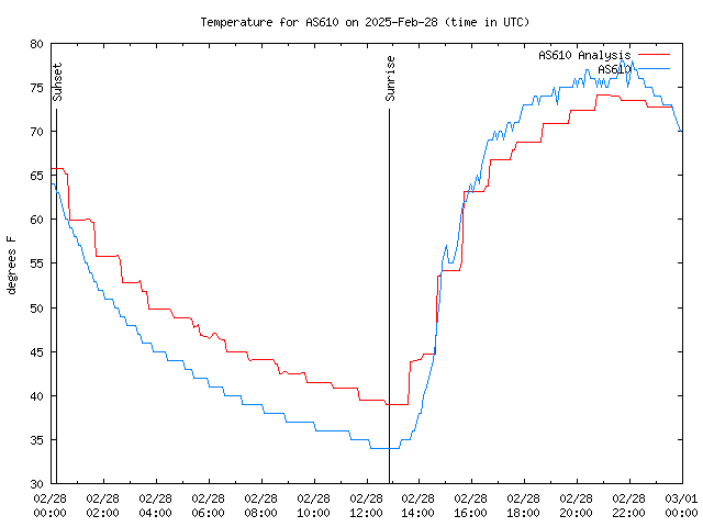 Comparison graph for 2025-02-28