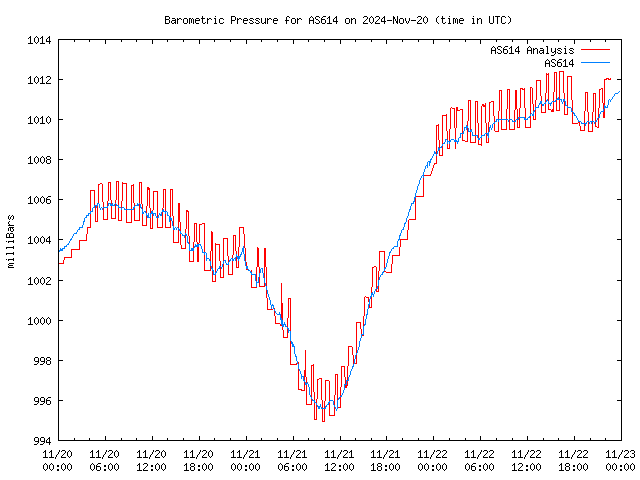 Latest daily graph