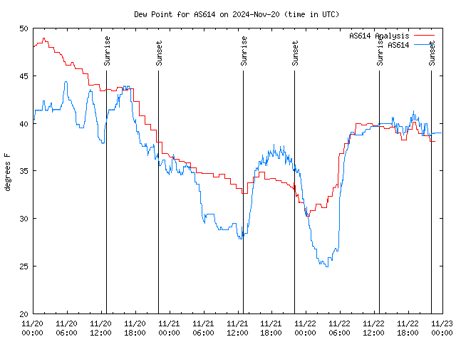 Latest daily graph