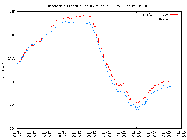 Latest daily graph