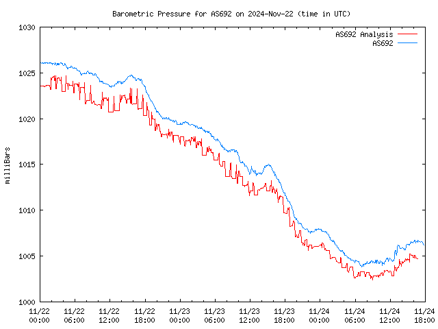 Latest daily graph