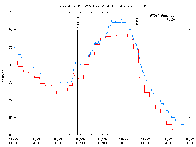 Latest daily graph