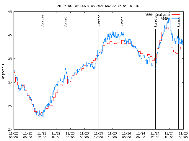 Latest daily graph