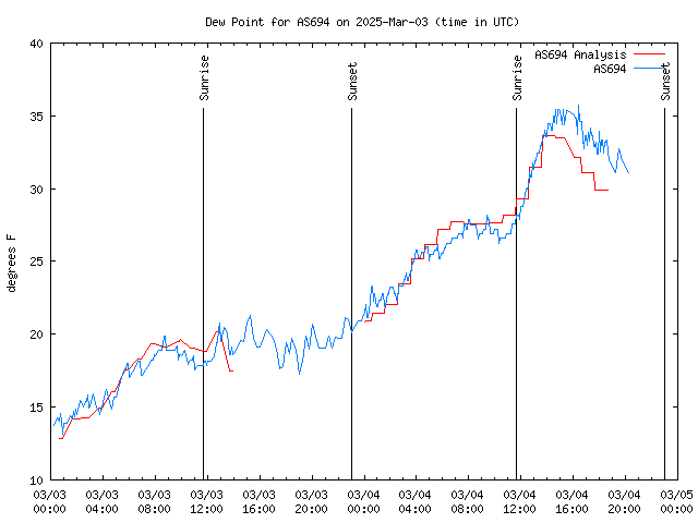 Latest daily graph