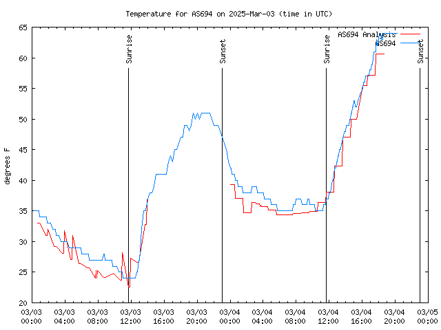 Latest daily graph