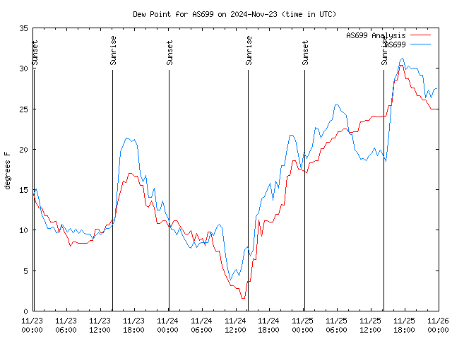 Latest daily graph