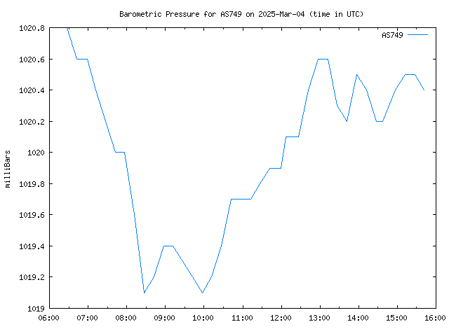 Latest daily graph