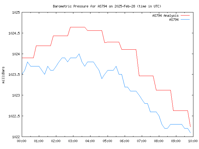 Latest daily graph