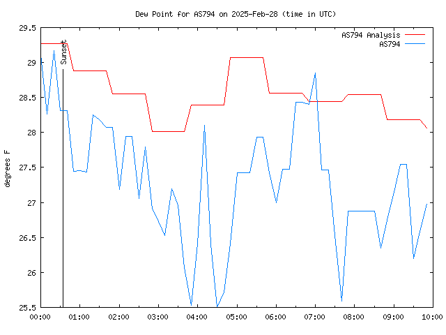 Latest daily graph