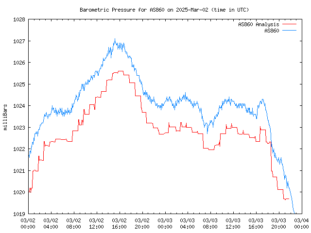 Latest daily graph