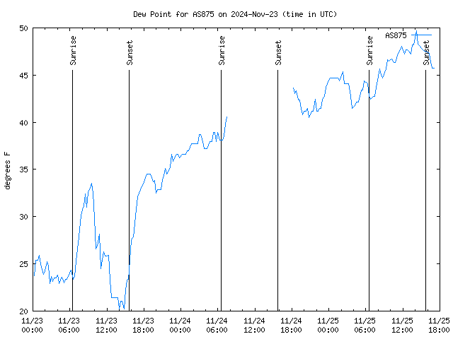 Latest daily graph