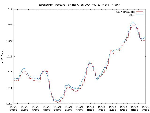 Latest daily graph