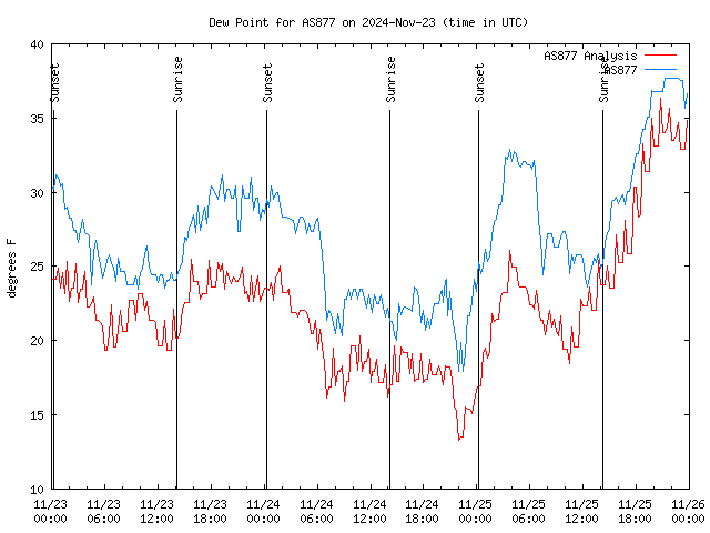 Latest daily graph