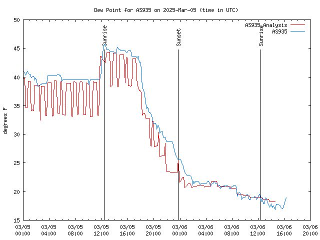 Latest daily graph