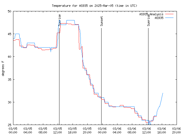 Latest daily graph