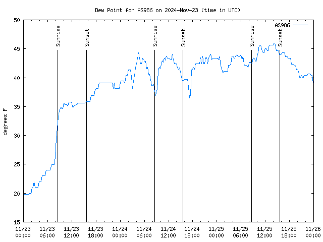 Latest daily graph