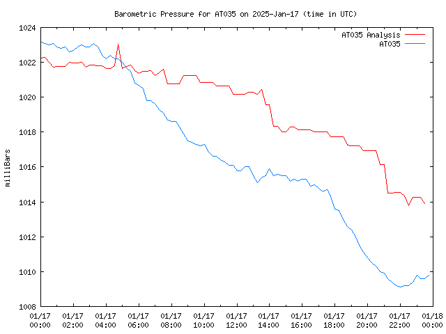 Comparison graph for 2025-01-17