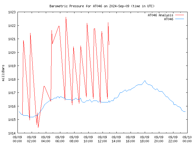 Comparison graph for 2024-09-09