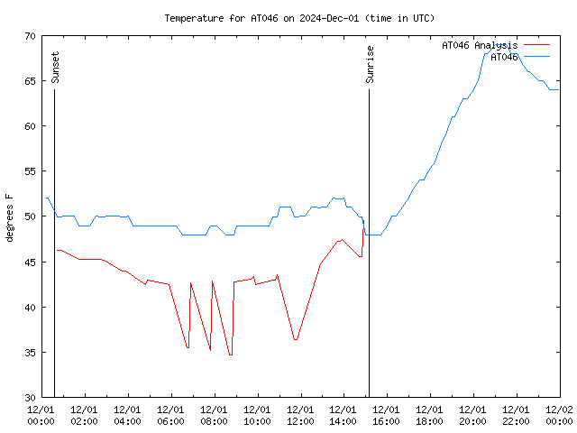 Comparison graph for 2024-12-01