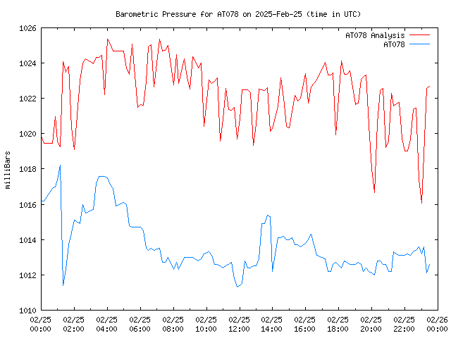 Comparison graph for 2025-02-25