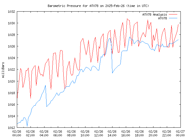 Comparison graph for 2025-02-26