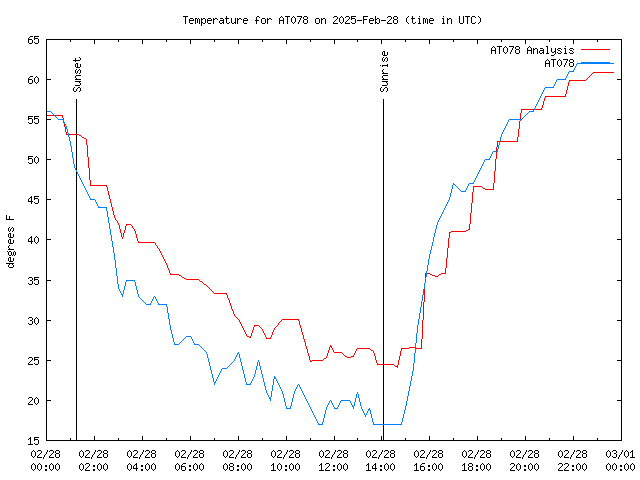 Comparison graph for 2025-02-28