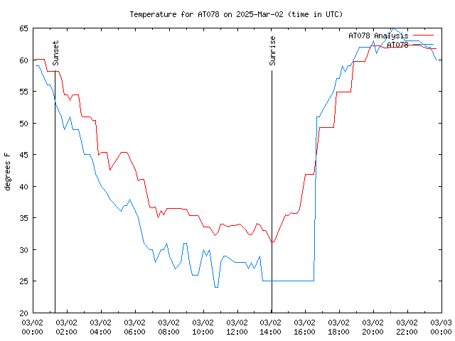 Comparison graph for 2025-03-02