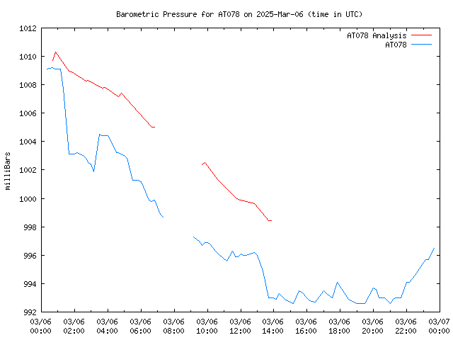 Comparison graph for 2025-03-06