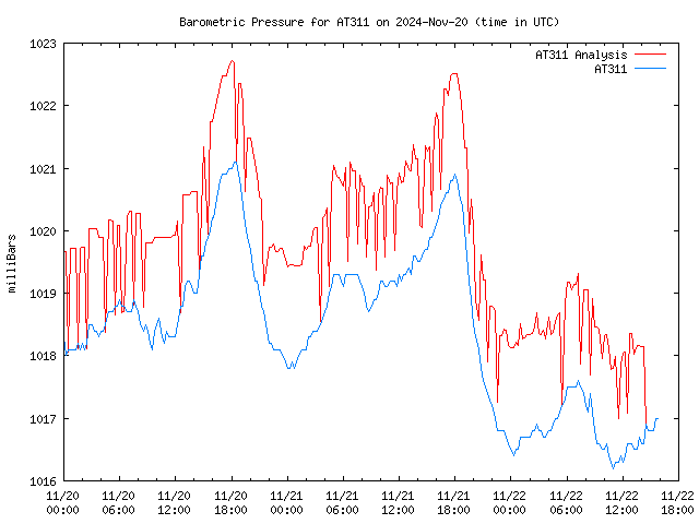 Latest daily graph