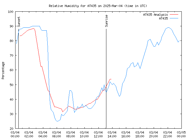 Comparison graph for 2025-03-04