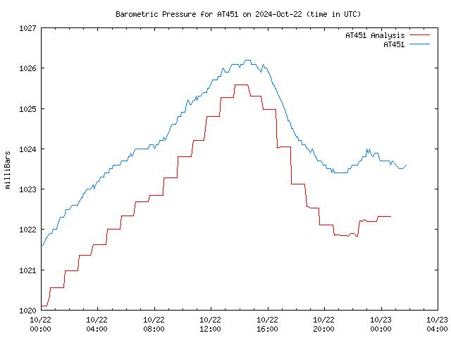 Latest daily graph