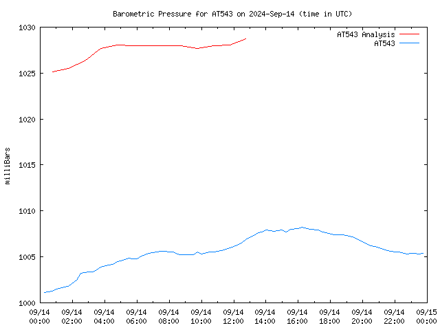 Comparison graph for 2024-09-14