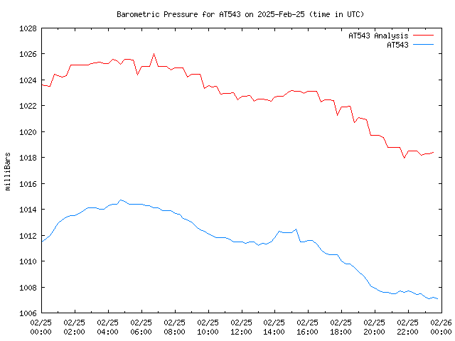 Comparison graph for 2025-02-25