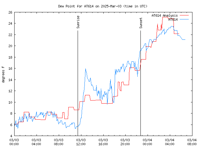 Latest daily graph