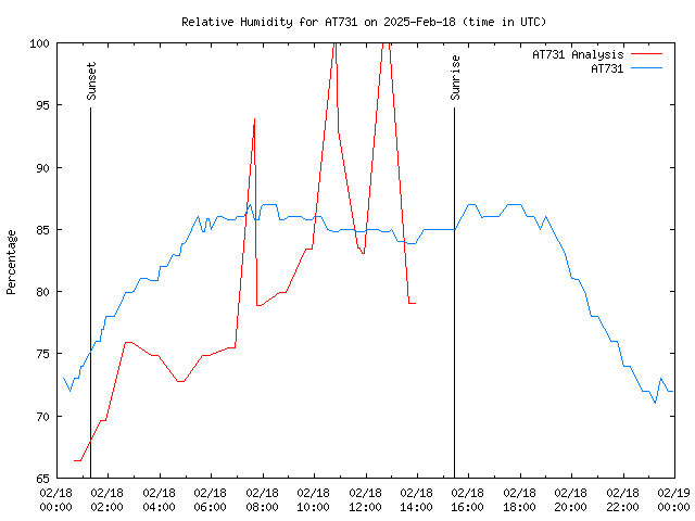 Comparison graph for 2025-02-18