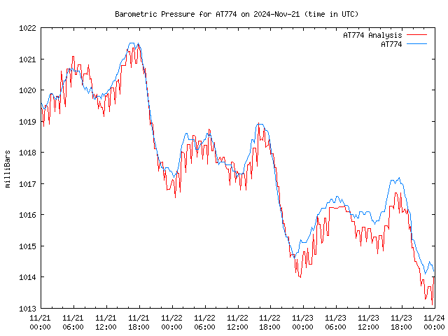 Latest daily graph