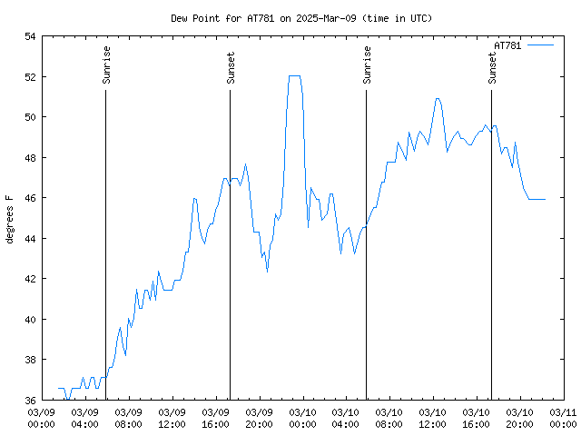 Latest daily graph