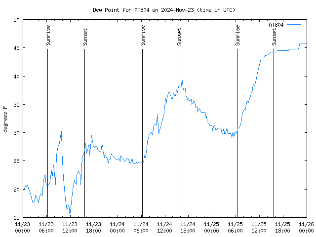 Latest daily graph