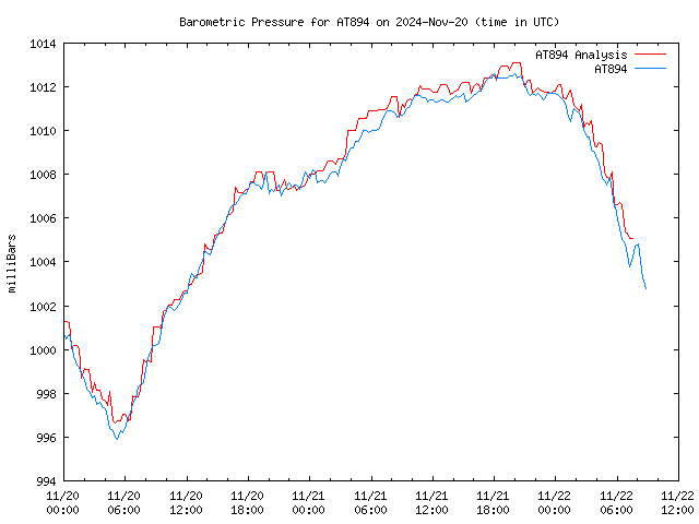 Latest daily graph