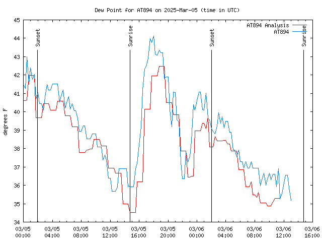 Latest daily graph