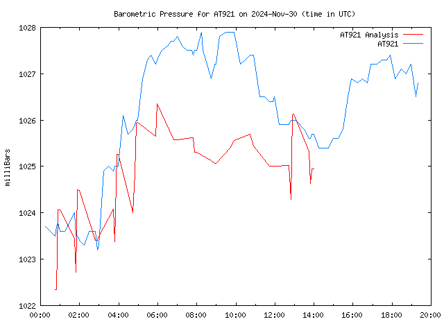 Latest daily graph