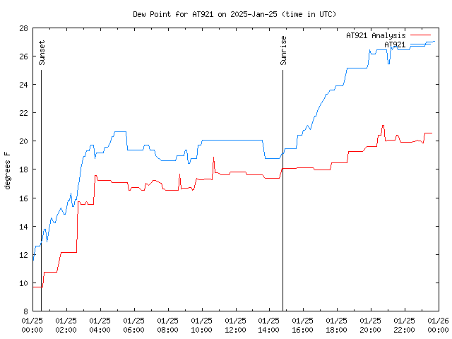 Comparison graph for 2025-01-25